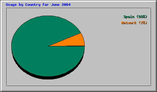 Usage by Country for June 2004