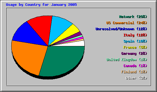 Usage by Country for January 2005