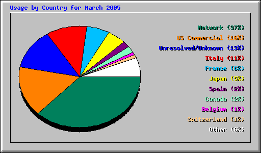 Usage by Country for March 2005