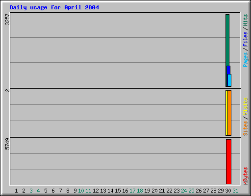 Daily usage for April 2004