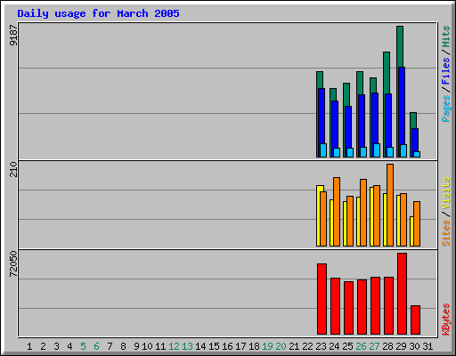 Daily usage for March 2005