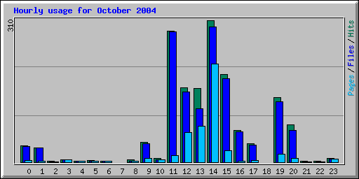 Hourly usage for October 2004