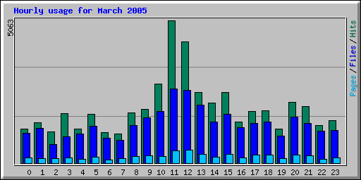 Hourly usage for March 2005