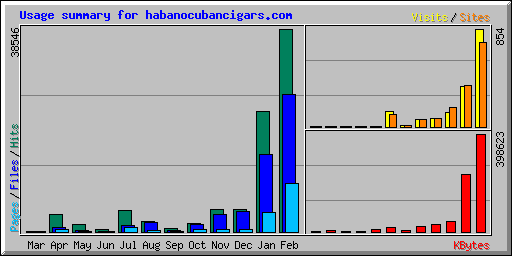 Usage summary for habanocubancigars.com
